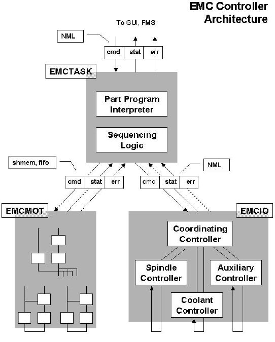 EMC controller software architecture
